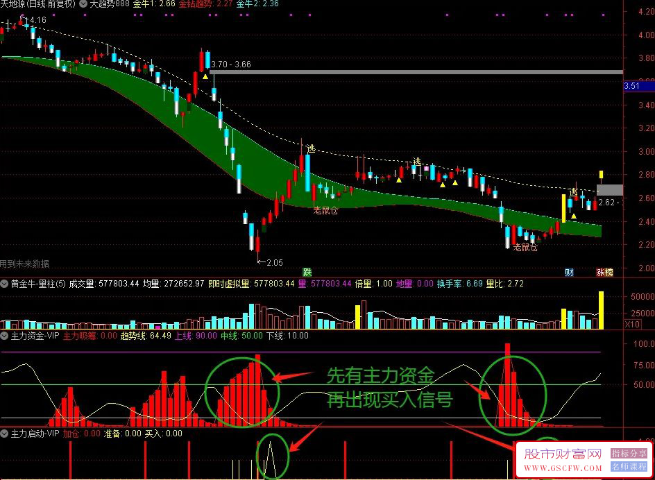 通达信【主力资金主力启动】升级版,95%高成功率战法,信号更准,更及时,一目了然附图_展示图_02