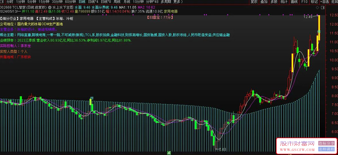 通达信水上水下主图指标无未来,附使用方法_展示图_01