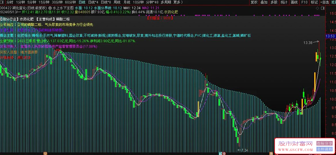 通达信水上水下主图指标无未来,附使用方法_展示图_02