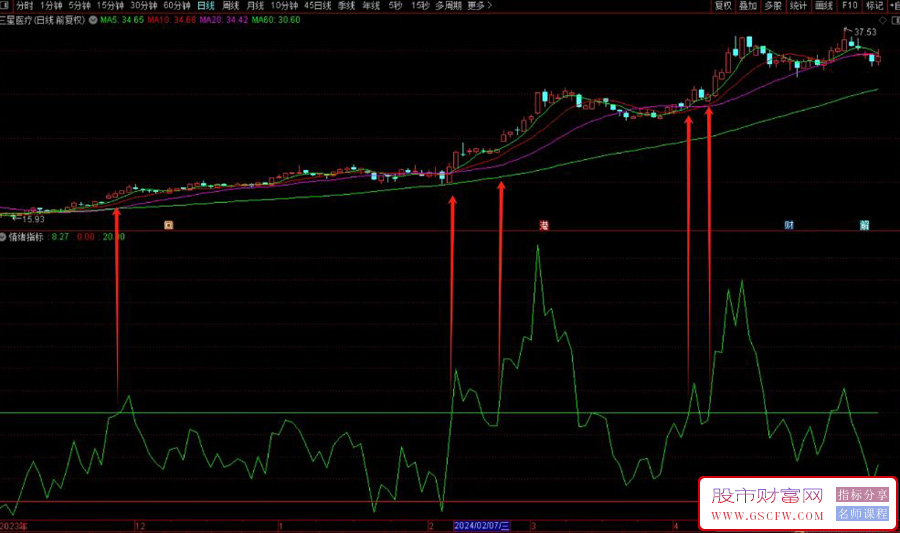 通达信情绪副图指标,情绪大于20时个股相对活跃,易迎来一波大涨附图_展示图_01