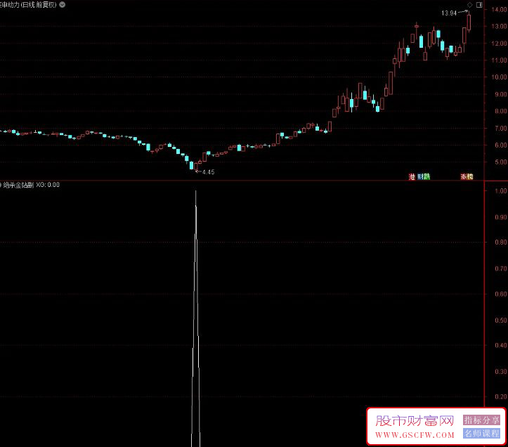 通达信【绝杀金钻】副图+选股,成功率挺高,近1年成功率92%附图_展示图_12