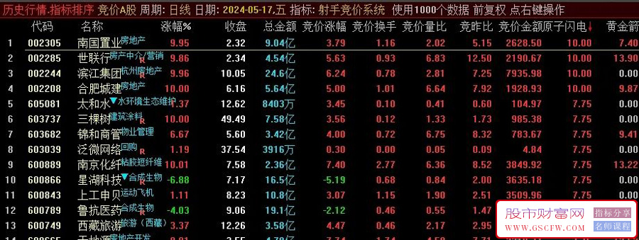 通达信【十二星座之射手竞价系统】排序指标,信号少而精,仅适用于竞价时间附图_展示图_01