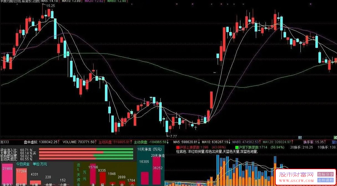 通达信资金博弈成交量副图指标,资金主动买卖比附图_展示图_01