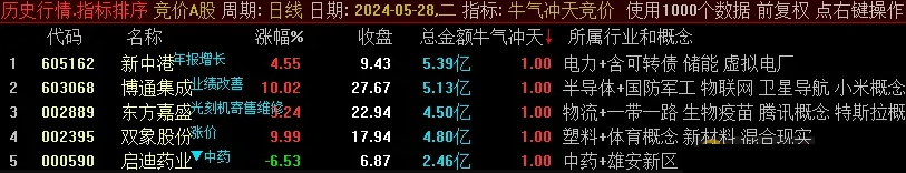 通达信【牛气冲天竞价】近期很火的竞价指标,排序/选股预警附图_展示图_01