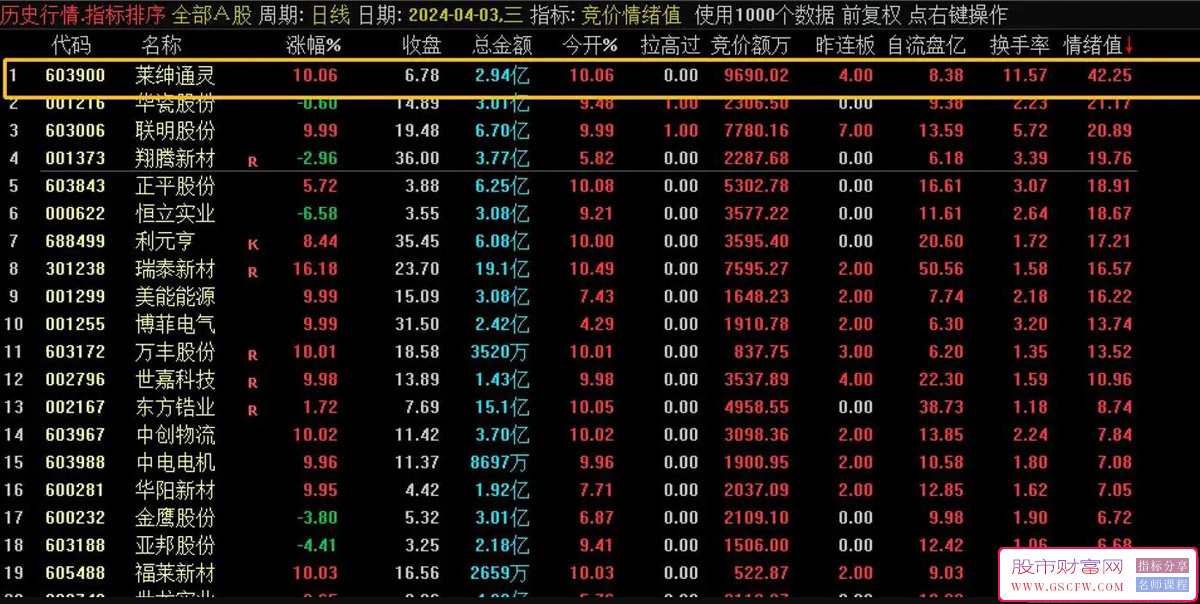 通达信【竞价情绪值】竞价排序指标,专做龙头首板和一进二附图_展示图_01