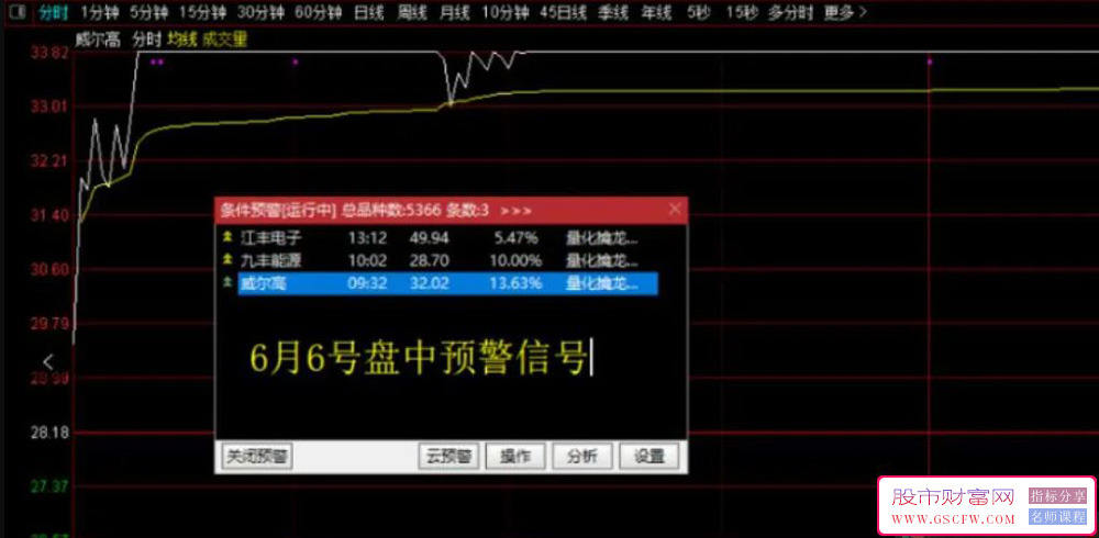 通达信【量化擒龙手】先手抓涨停,盘中预警,做市场至强牛股信号,主副图+选股附图_展示图_01