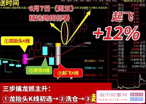 通达信某音上598的【飞龙在天,倍量助升】主副图+选股,龙抬头K、起涨K附图_展示图_03