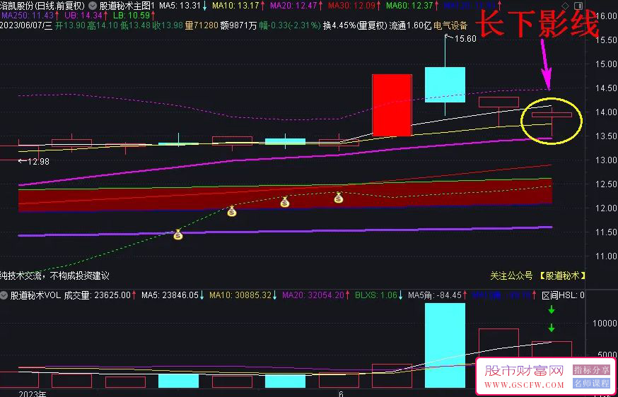通达信【涨停板屠龙刀+长下影线战法】尾盘高胜率战法,教你如何提高涨停板屠龙刀战法的胜率！_展示图_04