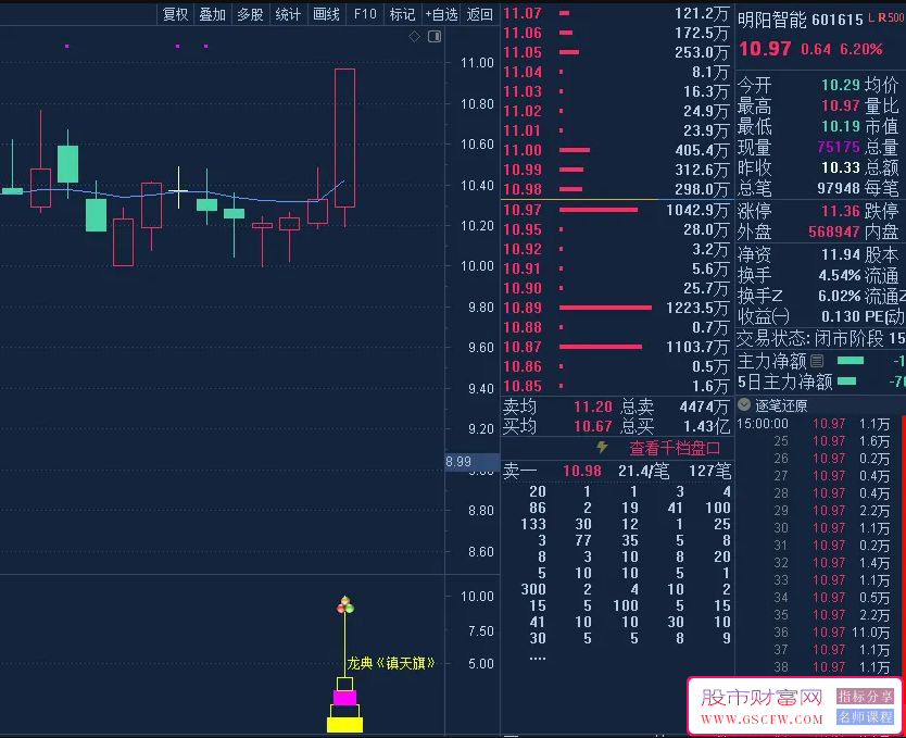 通达信【龙典】三龙镇天旗,捕捉短期强势启动信号,副图+选股预警附图_展示图_03