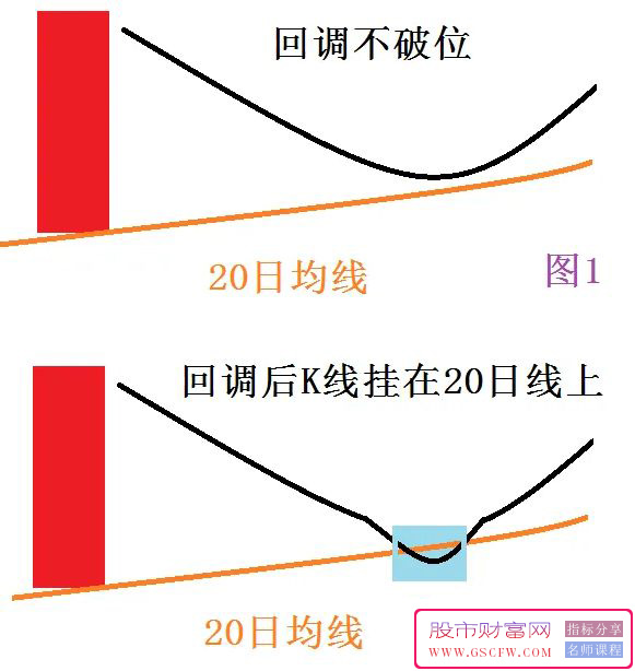 通达信涨停板回调之【倚天剑战法】副图+选股,涨停板后回调20日均线附近附图_展示图_02