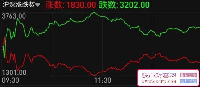 通达信【涨跌个数分时】副图指标,手机端使用附图_展示图_02