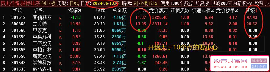 通达信【创业板1进2】竞价排序指标,胜率高达90%,历史数据可回测附图_展示图_02
