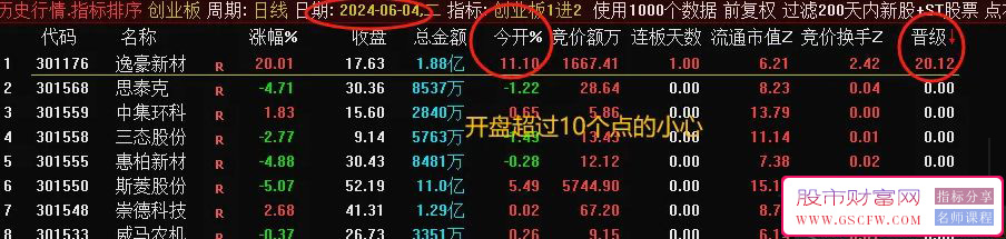 通达信【创业板1进2】竞价排序指标,胜率高达90%,历史数据可回测附图_展示图_04