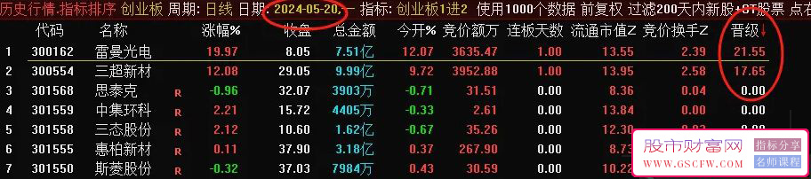通达信【创业板1进2】竞价排序指标,胜率高达90%,历史数据可回测附图_展示图_11