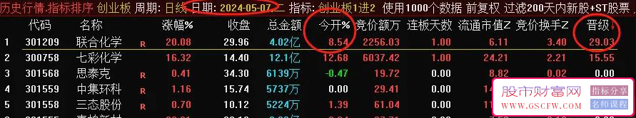 通达信【创业板1进2】竞价排序指标,胜率高达90%,历史数据可回测附图_展示图_16