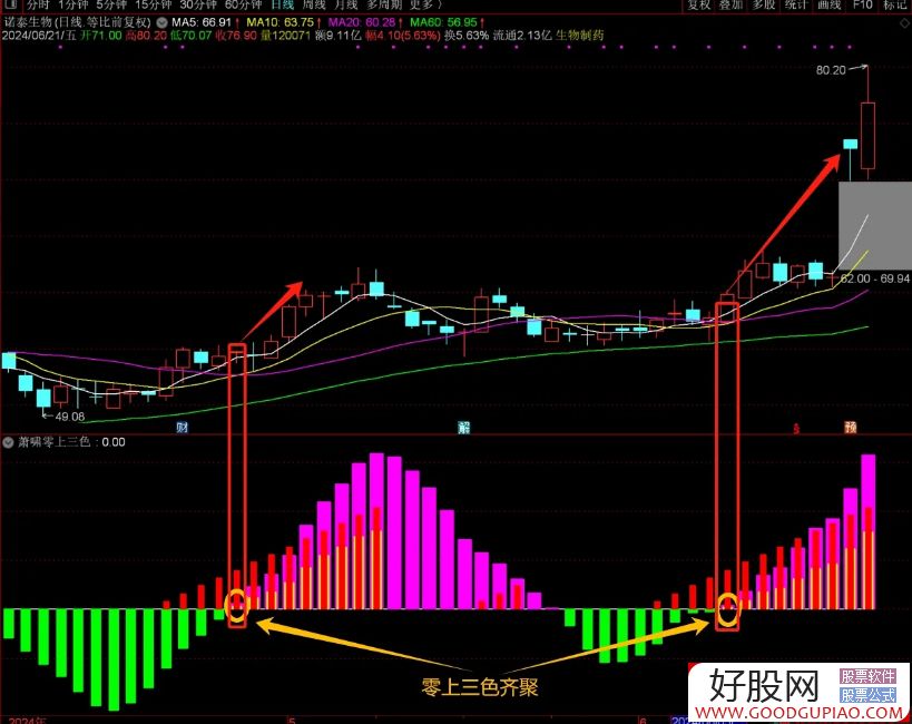 通达信【萧啸零上三色】副图+选股,简洁易用无未来,附图_展示图_03