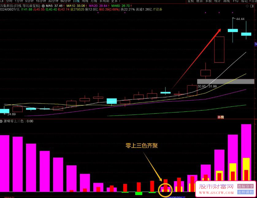 通达信【萧啸零上三色】副图+选股,简洁易用无未来,附图_展示图_04