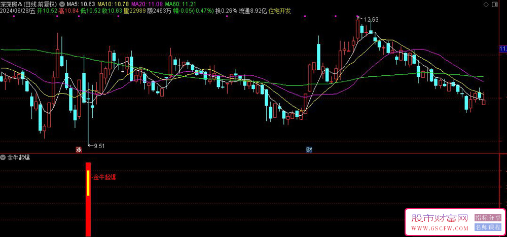 通达信金牛起爆副图+选股,底部牛股启动信号反转指标附图_展示图_02