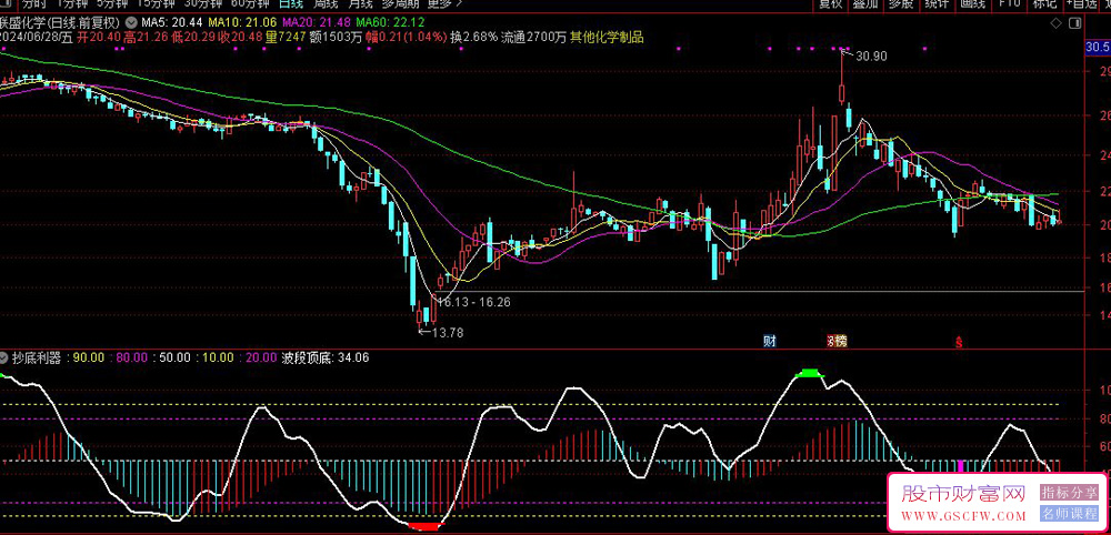 通达信【抄底利器】副图+选股,历史评测成功率90%附图_展示图_07