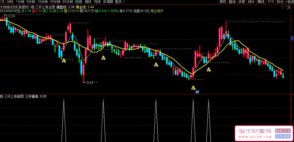 通达信【三环上涨】主副图+选股,出现三环上涨意味着市场上涨动能强劲_展示图_03
