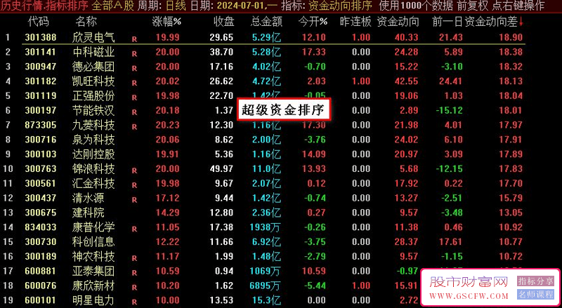 通达信【超级资金战法2024】全套指标,发现主力资金动向,为操盘手提供最强参考和决策辅助_展示图_01