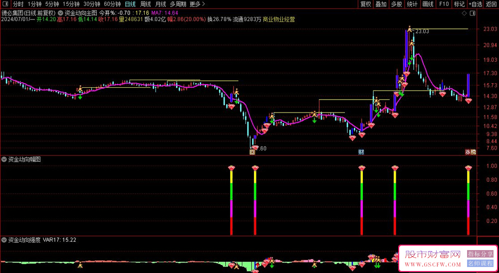 通达信【超级资金战法2024】全套指标,发现主力资金动向,为操盘手提供最强参考和决策辅助_展示图_08