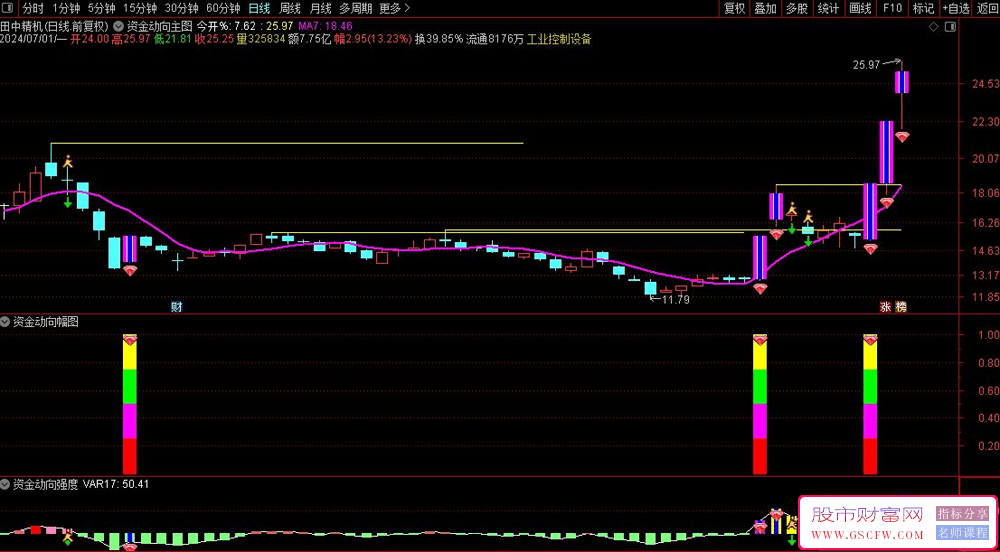 通达信【超级资金战法2024】全套指标,发现主力资金动向,为操盘手提供最强参考和决策辅助_展示图_07