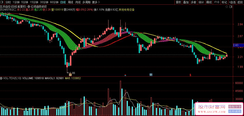通达信红绿趋势波段主图指标,金钻指标精选,助你股海擒牛！源码附图_展示图_01