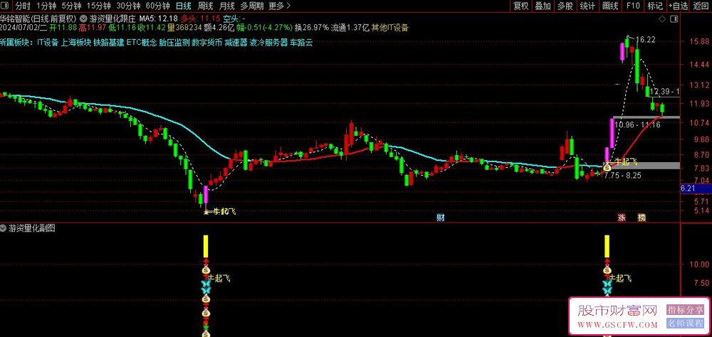 通达信【游资量化跟庄】捉牛涨停主升浪指标,抓牛妖胜率高,主副图+选股_展示图_01