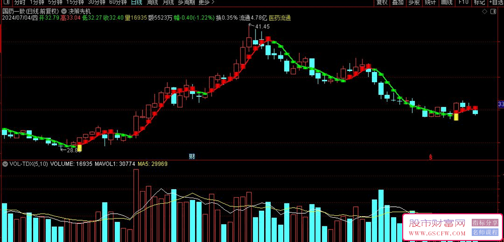 通达信决策先机副图指标,不用冒险把钱挣_展示图_01