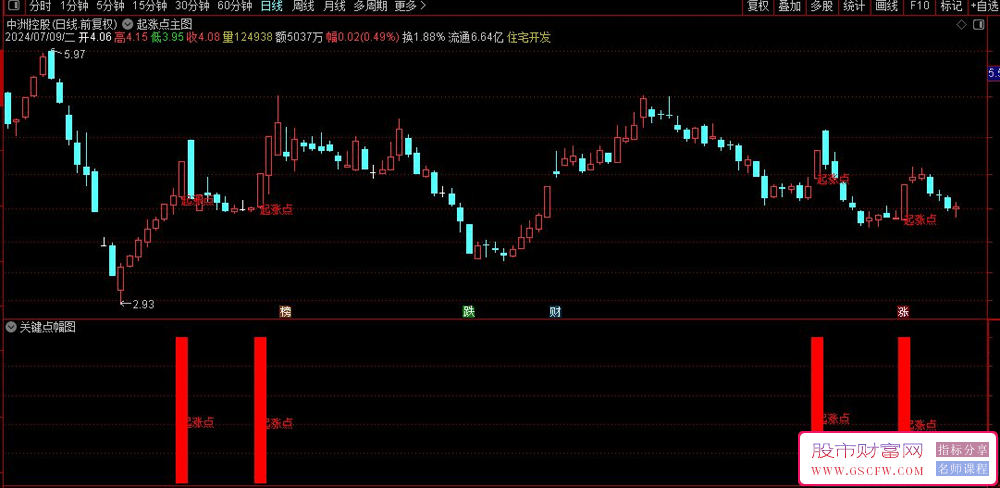 大作手利弗莫尔的关键点战法【关键起涨点】全网绝密的操盘核心指标,捉大牛_展示图_02