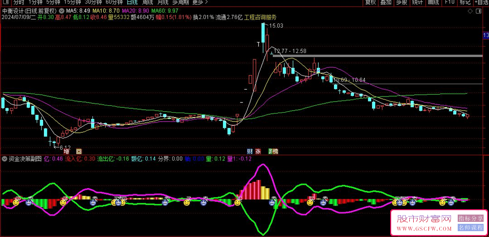通达信【资金决策】副图+选股指标附图_展示图_02