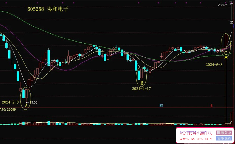 通达信【两信号后抓涨停】副图+选股,捕捉002766索菱股份5连板,协和电子7连板_展示图_02