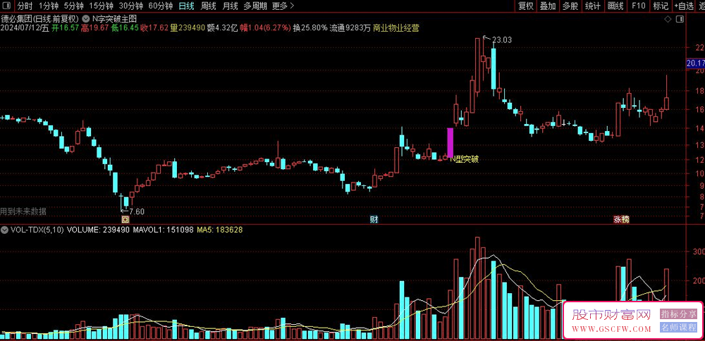通达信N字突破主图+选股,有效突破不错的指标分享,附图_展示图_02