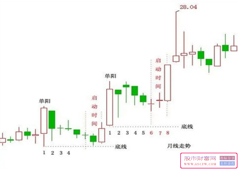 通达信单阳不破战法全套指标,极高概率的捕获拉升股票附图_展示图_03