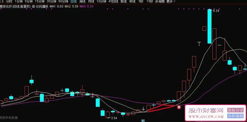 通达信【价托擒妖】主图看盘指标,均线系统加入价托信号显示附图_展示图_02
