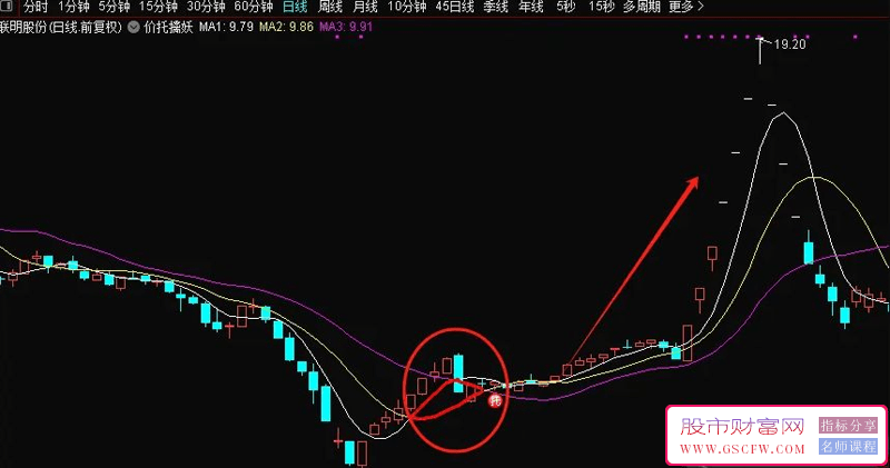 通达信【价托擒妖】主图看盘指标,均线系统加入价托信号显示附图_展示图_05