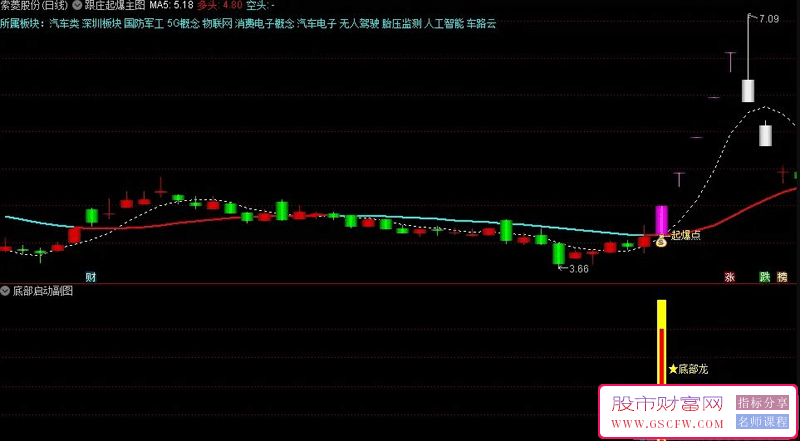通达信【跟庄起爆+底部启动】主副图+起爆成妖选股,更全面地捕捉股票的启动点_展示图_02