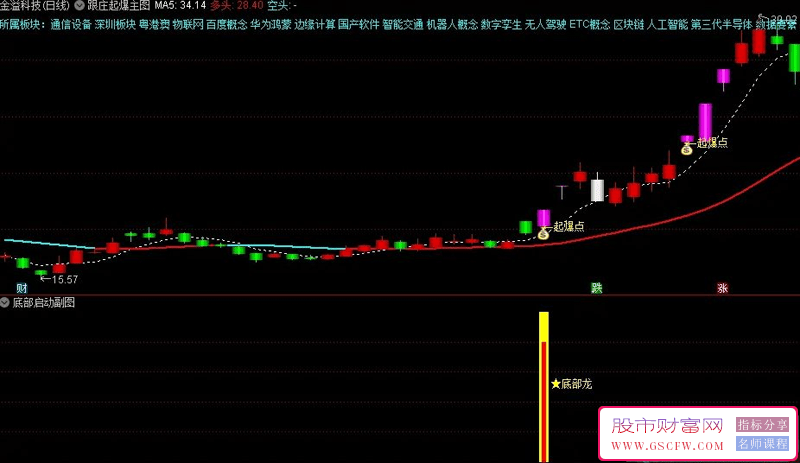 通达信【跟庄起爆+底部启动】主副图+起爆成妖选股,更全面地捕捉股票的启动点_展示图_04