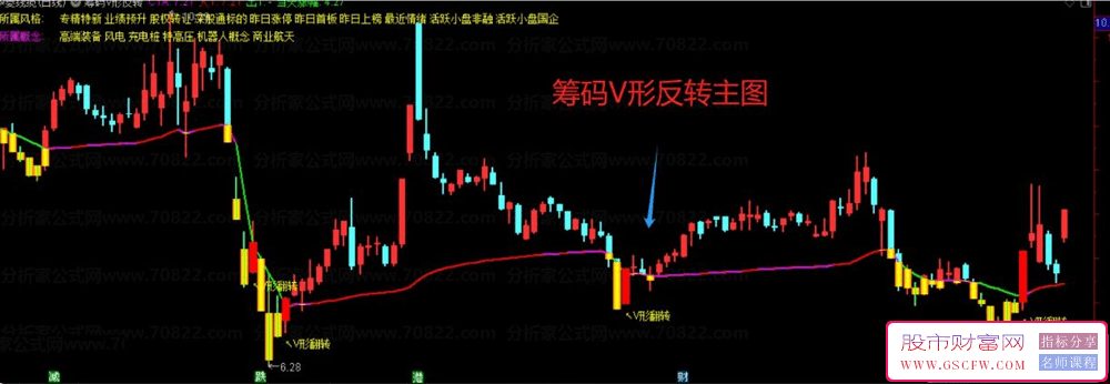 通达信筹码V形反转主图+选股指标,满足90%的筹码集中度,V形反转信号_展示图_01
