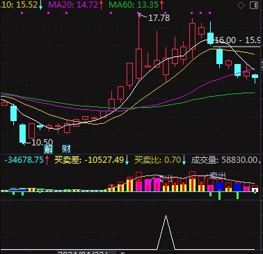 通达信【慧眼跟庄】副图+选股,实站性很强的指标附图_展示图_04