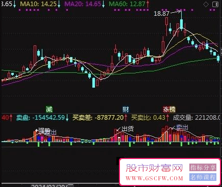 通达信【慧眼跟庄】副图+选股,实站性很强的指标附图_展示图_05