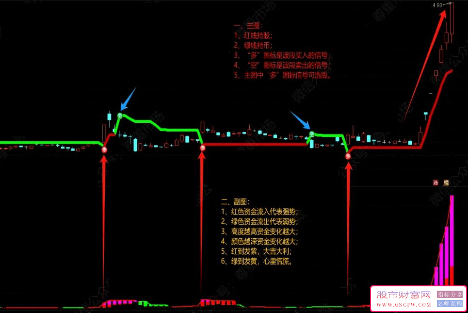 通达信【主力风向标】主副图+选股指标,红线持股绿线持币附图_展示图_01