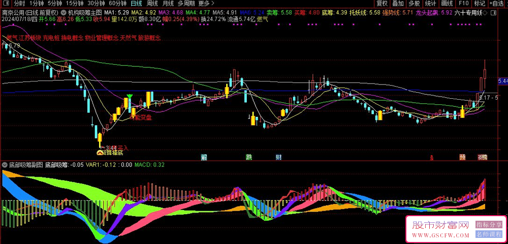 通达信“机构抄底,机构吸筹”主副图+选股指标,机构动向一览无余附图_展示图_02