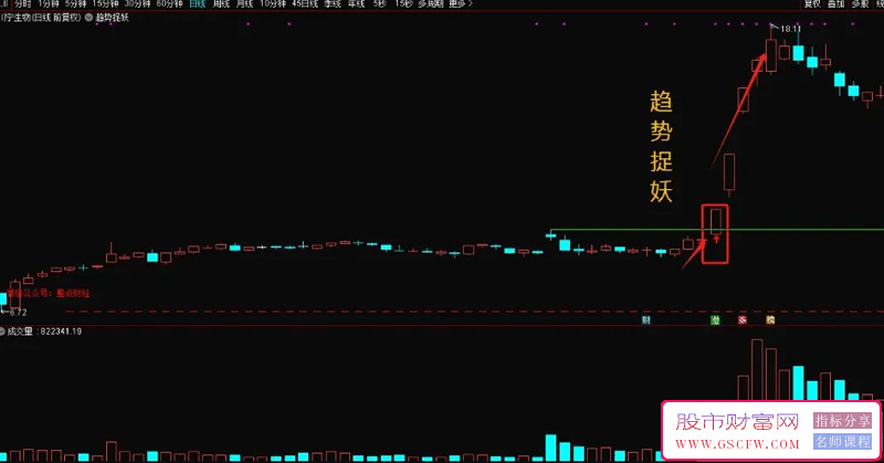 通达信【趋势捉妖】主副图+选股公式,专抓创业板妖股！指标源码_展示图_01