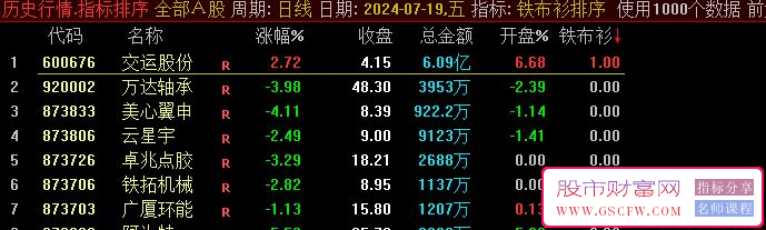 通达信竞价精品【铁布衫竞价】排序+选股公式！指标源码_展示图_01