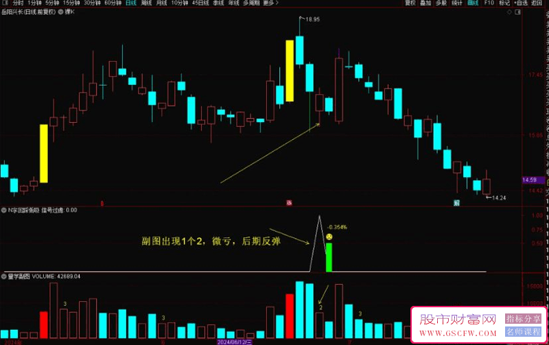 通达信【N字回踩低吸】副图+选股,票少而精,今买明卖的不二之选！指标源码_展示图_04