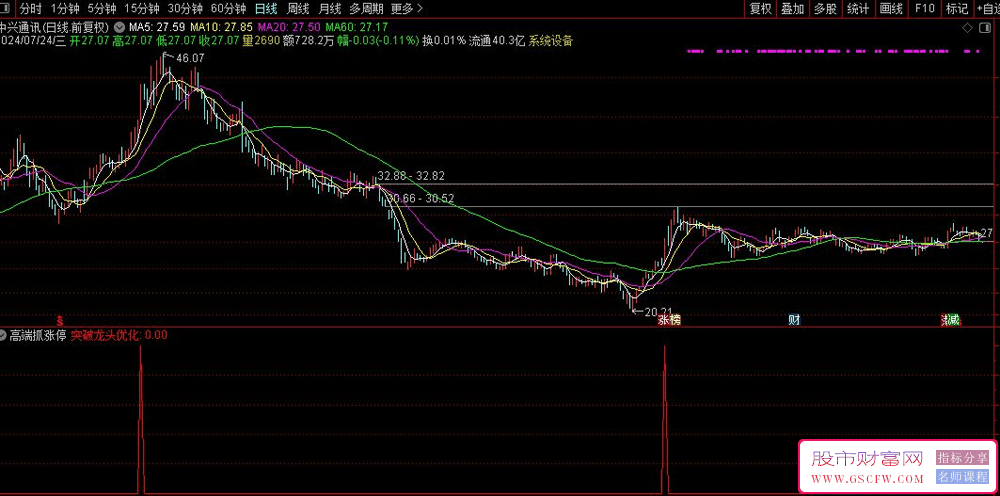 通达信高端抓涨停副图+选股,花了代价淘来的追涨类指标,抓涨停思路_展示图_03