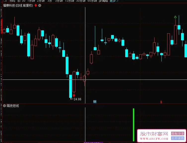 通达信【隔夜短线】副图+选股,近一年测评胜率91%,尾盘买入次日冲高卖,指标源码_展示图_06