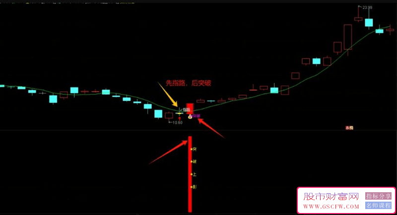 通达信【指路突破买入】主副图+选股指标,突破信号少,成功率高_展示图_01